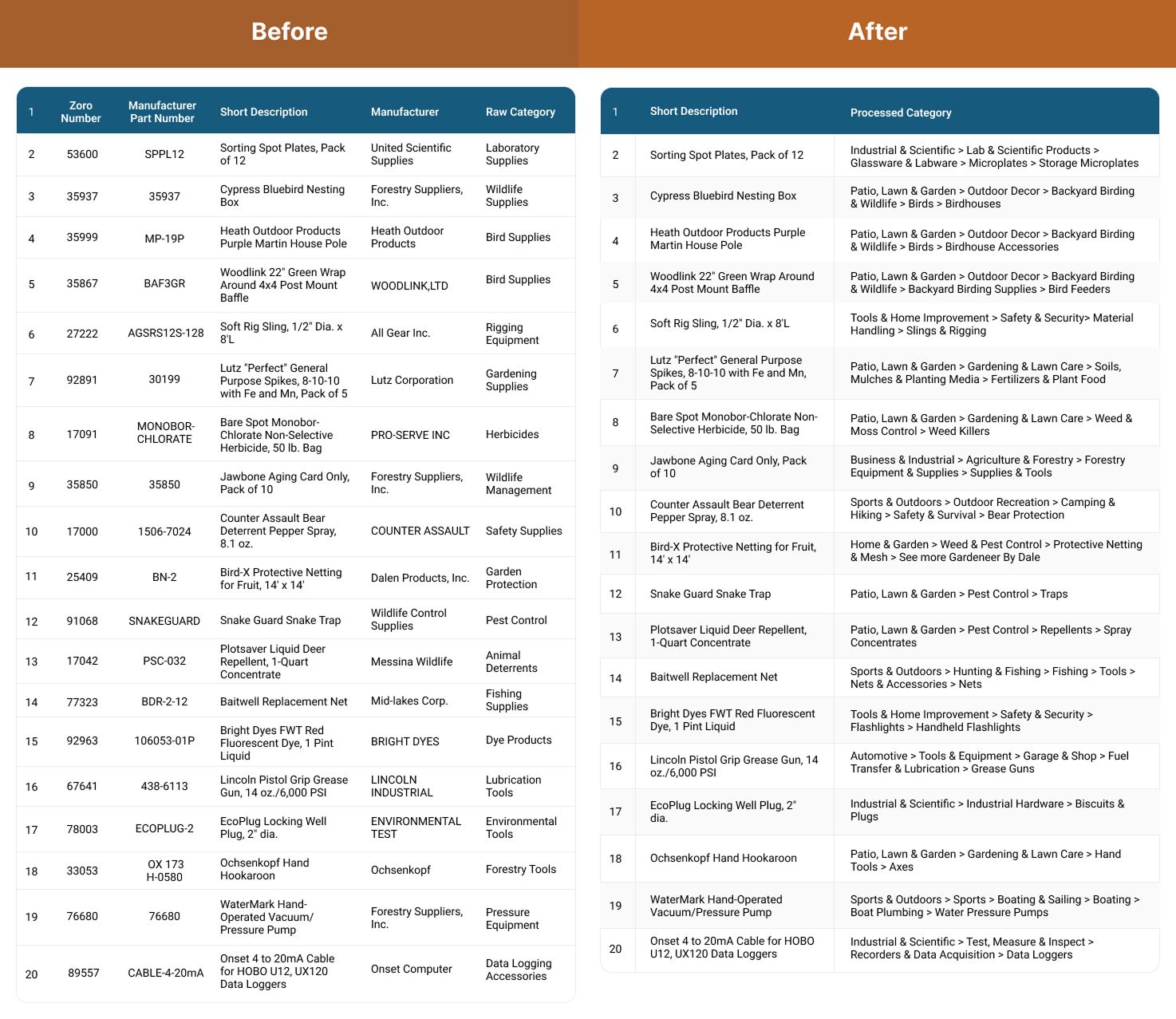 Product Data Categorization